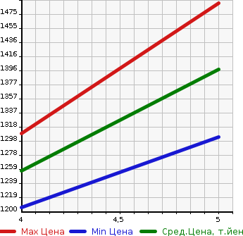 Аукционная статистика: График изменения цены FIAT Фиат  500 NULL  2021 1200 31212 1.2KARUTO в зависимости от аукционных оценок