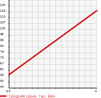 Аукционная статистика: График изменения цены FIAT Фиат  500 NULL  2009 1200 31212 1.2_8V LOUNGE в зависимости от аукционных оценок