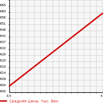 Аукционная статистика: График изменения цены FIAT Фиат  500 NULL  2011 1240 31212 500 BY GUCCI в зависимости от аукционных оценок