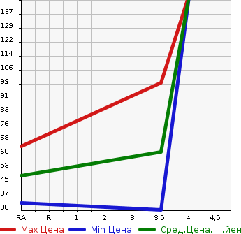 Аукционная статистика: График изменения цены FIAT Фиат  500 NULL  2009 1400 31214  в зависимости от аукционных оценок