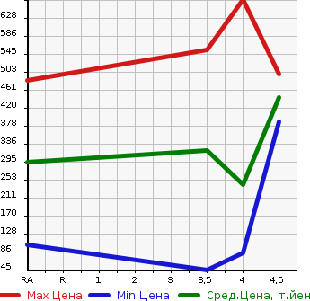 Аукционная статистика: График изменения цены FIAT Фиат  500 NULL  2015 900 31209  в зависимости от аукционных оценок