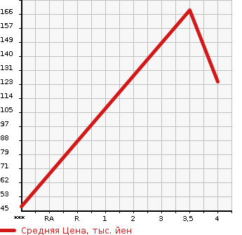 Аукционная статистика: График изменения цены FIAT Фиат  500 NULL  2013 900 31209 FI OLE * ROSA в зависимости от аукционных оценок