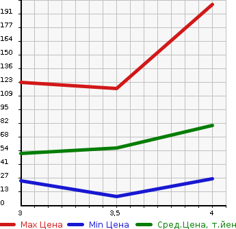 Аукционная статистика: График изменения цены FIAT Фиат  500 NULL  2008 в зависимости от аукционных оценок