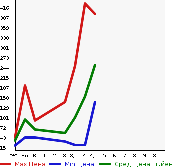 Аукционная статистика: График изменения цены FIAT Фиат  500 NULL  2013 в зависимости от аукционных оценок