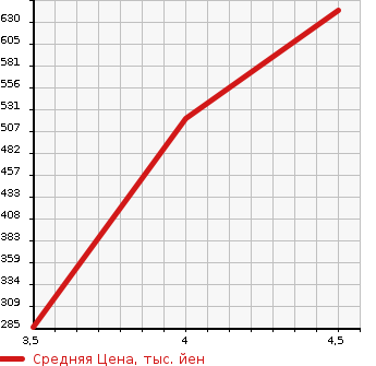 Аукционная статистика: График изменения цены FIAT Фиат  ABARTH 500 Абарт 500  2014 1400 312142  в зависимости от аукционных оценок