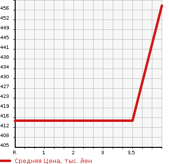 Аукционная статистика: График изменения цены FIAT Фиат  ABARTH 500 Абарт 500  2009 в зависимости от аукционных оценок