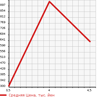 Аукционная статистика: График изменения цены FIAT Фиат  ABARTH 500 Абарт 500  2011 в зависимости от аукционных оценок
