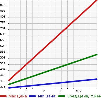 Аукционная статистика: График изменения цены FIAT Фиат  ABARTH 500 Абарт 500  2013 в зависимости от аукционных оценок