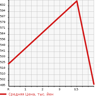 Аукционная статистика: График изменения цены FIAT Фиат  ABARTH 500 Абарт 500  2015 в зависимости от аукционных оценок