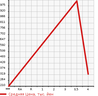 Аукционная статистика: График изменения цены FIAT Фиат  ABARTH 500C Абарт 500C  2011 в зависимости от аукционных оценок