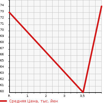 Аукционная статистика: График изменения цены FIAT Фиат  PUNTO EVO Пунто Эво  2012 в зависимости от аукционных оценок