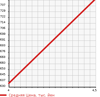 Аукционная статистика: График изменения цены FIAT Фиат  500S NULL  2015 900 31209 TWIN AIR в зависимости от аукционных оценок