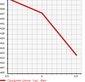 Аукционная статистика: График изменения цены FIAT Фиат  500S NULL  2014 в зависимости от аукционных оценок