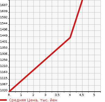 Аукционная статистика: График изменения цены FIAT Фиат  500X NULL  2020 в зависимости от аукционных оценок