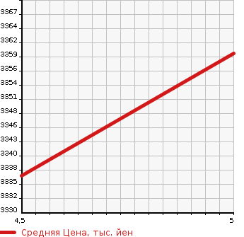 Аукционная статистика: График изменения цены FIAT Фиат  ABARTH 124 SPIDER NULL  2018 в зависимости от аукционных оценок
