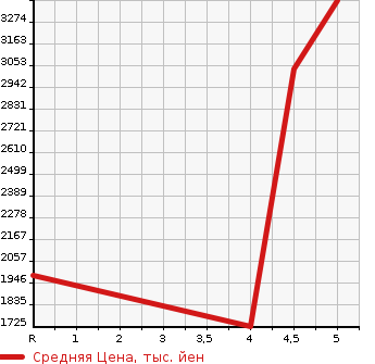 Аукционная статистика: График изменения цены FIAT Фиат  ABARTH 124 SPIDER NULL  2019 в зависимости от аукционных оценок
