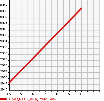 Аукционная статистика: График изменения цены FIAT Фиат  500E   2023 0 FA1 500 E OPEN в зависимости от аукционных оценок