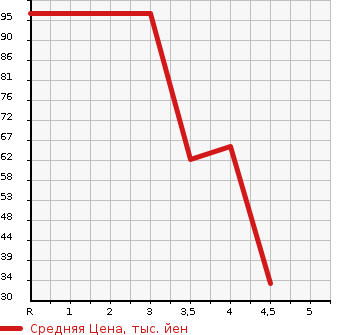 Аукционная статистика: График изменения цены CITROEN C3 2010 A55F01 в зависимости от аукционных оценок