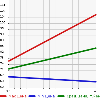 Аукционная статистика: График изменения цены CITROEN C3 2014 A55F01 в зависимости от аукционных оценок