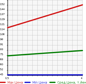 Аукционная статистика: График изменения цены CITROEN DS3 2011 A5C5F01 в зависимости от аукционных оценок