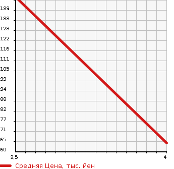 Аукционная статистика: График изменения цены CITROEN DS3 2014 A5C5F01 в зависимости от аукционных оценок