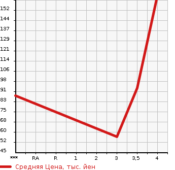Аукционная статистика: График изменения цены CITROEN DS3 2011 A5C5F04 в зависимости от аукционных оценок