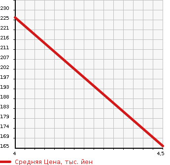 Аукционная статистика: График изменения цены CITROEN DS3 2015 A5CHN01 в зависимости от аукционных оценок