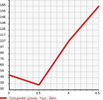 Аукционная статистика: График изменения цены CITROEN C3 2014 A5HM01 в зависимости от аукционных оценок