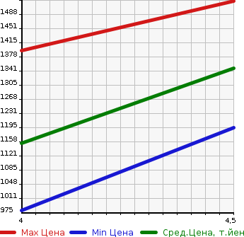 Аукционная статистика: График изменения цены CITROEN C3 AIRCROSS 2020 A8HN05 в зависимости от аукционных оценок