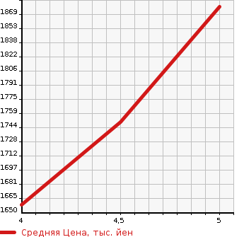 Аукционная статистика: График изменения цены CITROEN C3 AIRCROSS 2022 A8HN05 в зависимости от аукционных оценок
