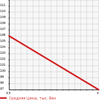 Аукционная статистика: График изменения цены CITROEN C4 2009 B55FW в зависимости от аукционных оценок