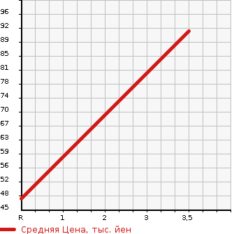 Аукционная статистика: График изменения цены CITROEN C4 PICASSO 2010 B585FTP в зависимости от аукционных оценок