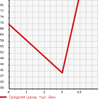 Аукционная статистика: График изменения цены CITROEN C4 PICASSO 2007 B58RFJP в зависимости от аукционных оценок