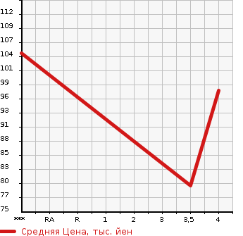 Аукционная статистика: График изменения цены CITROEN C4 2007 B5NFU в зависимости от аукционных оценок