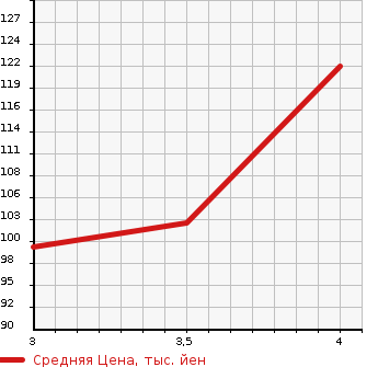 Аукционная статистика: График изменения цены CITROEN C4 2008 B5NFU в зависимости от аукционных оценок