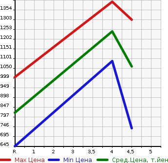 Аукционная статистика: График изменения цены CITROEN C3 2020 B6HN05 в зависимости от аукционных оценок