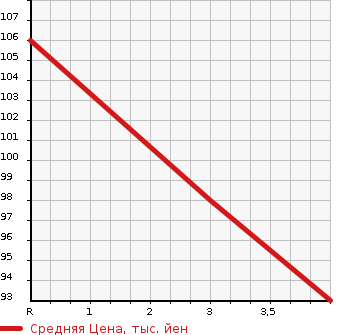 Аукционная статистика: График изменения цены CITROEN C4 2012 B75F01 в зависимости от аукционных оценок