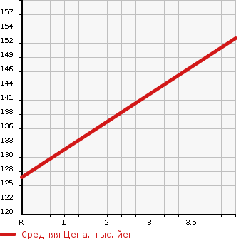 Аукционная статистика: График изменения цены CITROEN C4 2013 B75F02S в зависимости от аукционных оценок