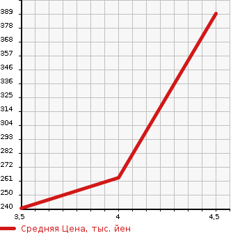 Аукционная статистика: График изменения цены CITROEN C4 PICASSO 2015 B785G01 в зависимости от аукционных оценок
