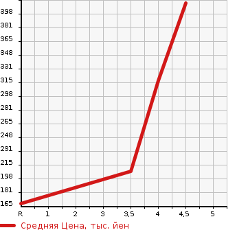 Аукционная статистика: График изменения цены CITROEN GRAND C4 PICASSO 2015 B7875G01 в зависимости от аукционных оценок