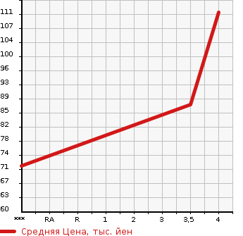 Аукционная статистика: График изменения цены CITROEN DS4 2013 B7C5F02S в зависимости от аукционных оценок