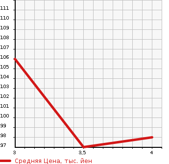 Аукционная статистика: График изменения цены CITROEN DS4 2012 B7C5F03S в зависимости от аукционных оценок
