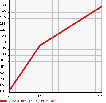 Аукционная статистика: График изменения цены CITROEN DS4 2013 B7C5F03S в зависимости от аукционных оценок