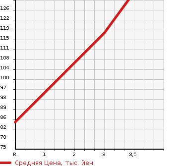 Аукционная статистика: График изменения цены CITROEN DS4 2012 B7C5F06S в зависимости от аукционных оценок