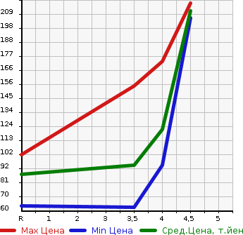Аукционная статистика: График изменения цены CITROEN DS4 2013 B7C5F06S в зависимости от аукционных оценок