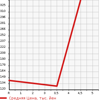 Аукционная статистика: График изменения цены CITROEN DS4 2016 B7C5G01 в зависимости от аукционных оценок