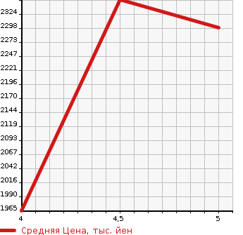 Аукционная статистика: График изменения цены CITROEN C4 2022 C41YH01 в зависимости от аукционных оценок