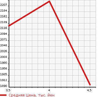 Аукционная статистика: График изменения цены CITROEN BERLINGO 2020 K9CYH01 в зависимости от аукционных оценок