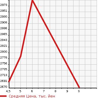 Аукционная статистика: График изменения цены CITROEN BERLINGO 2023 K9CYH01 в зависимости от аукционных оценок