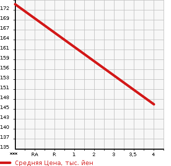Аукционная статистика: График изменения цены CITROEN Ситроен  C5 Ц5  2015 1600 X75F02 EXCLUSIVE в зависимости от аукционных оценок
